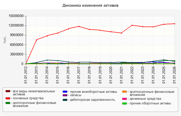Динамика изменения активов