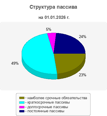 Структура пассива