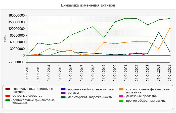 Динамика изменения активов