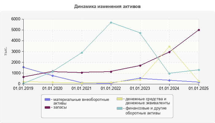 Динамика изменения активов