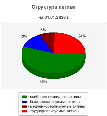 Структура актива