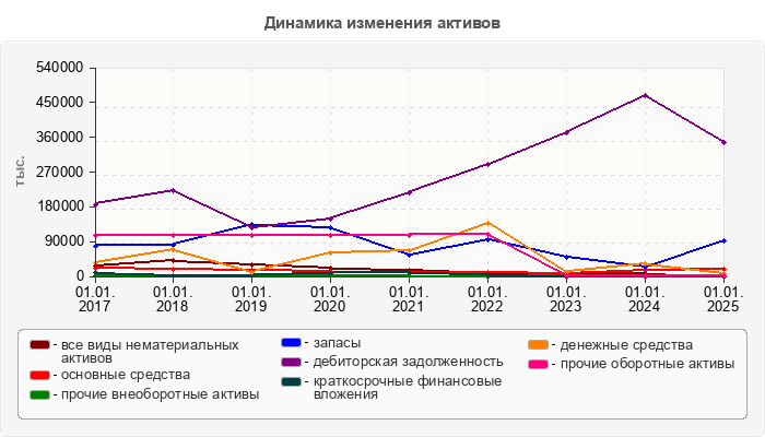 Динамика изменения активов