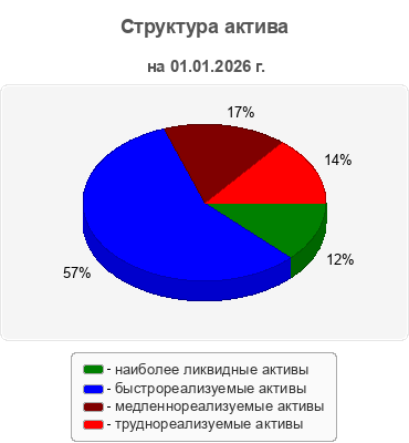 Структура актива