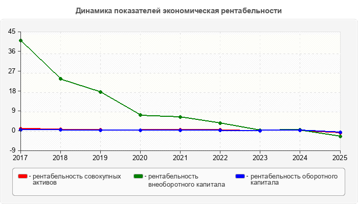 Динамика показателей экономическая рентабельности