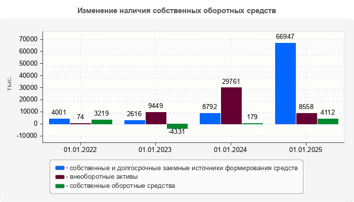 Изменение наличия собственных оборотных средств