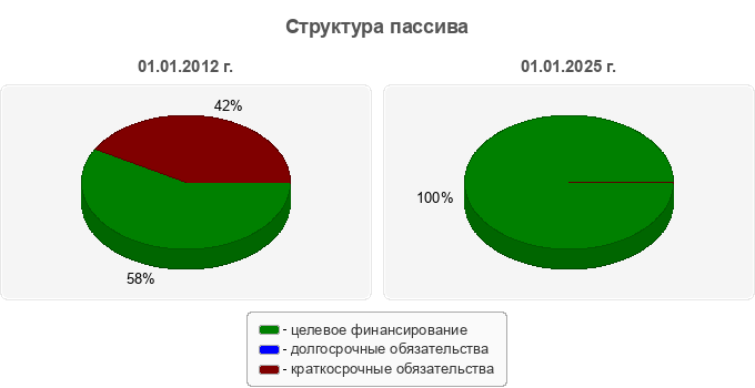 Структура пассива