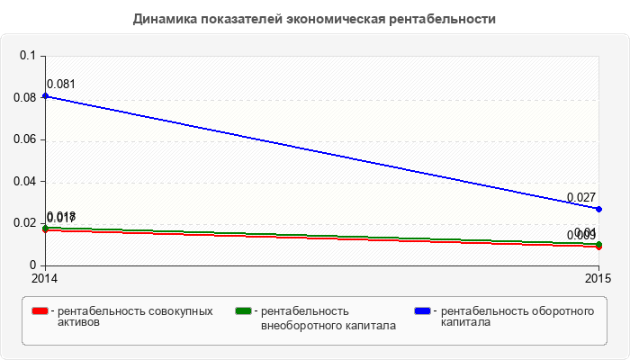 Динамика показателей экономическая рентабельности