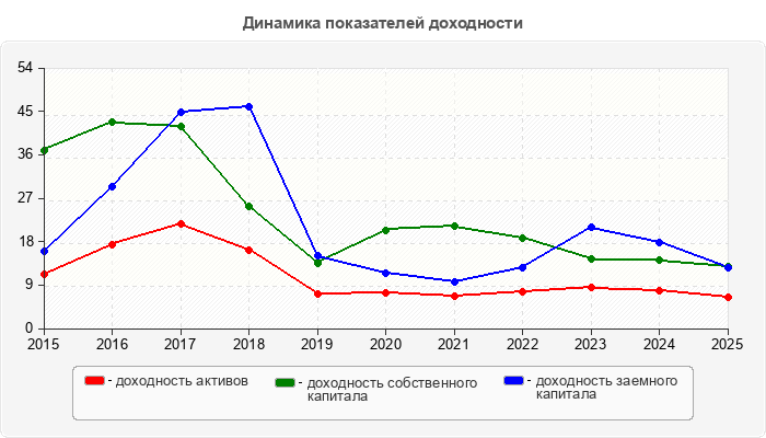 Динамика показателей доходности