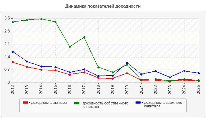 Динамика показателей доходности