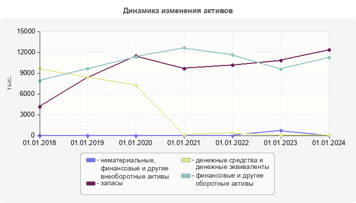 Динамика изменения активов