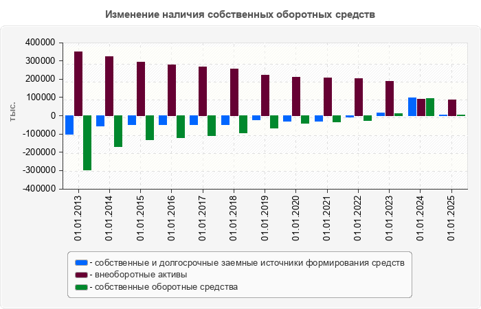 Изменение наличия собственных оборотных средств