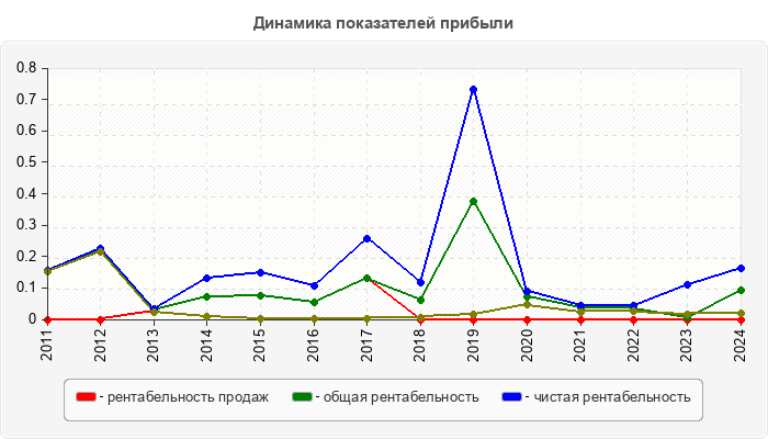 Динамика показателей прибыли