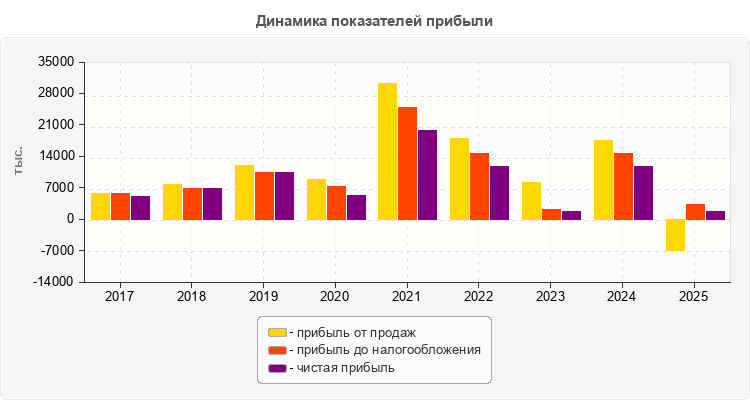 Динамика показателей прибыли
