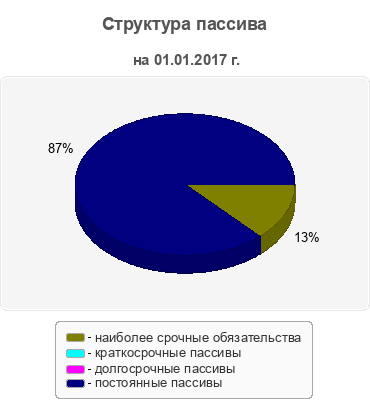 Структура пассива