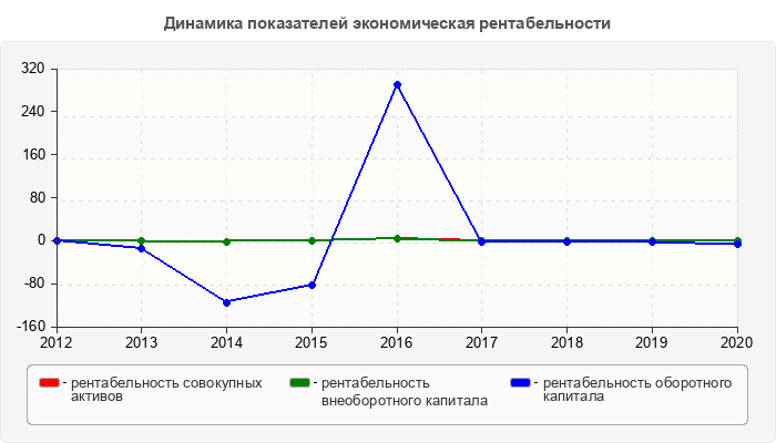 Динамика показателей экономическая рентабельности