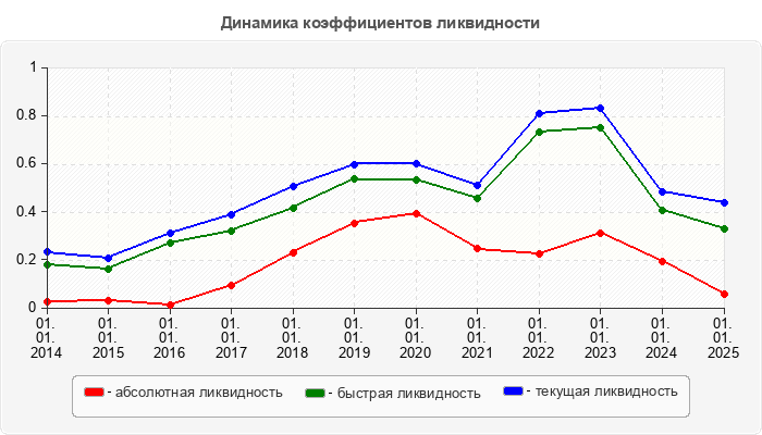 Динамика коэффициентов ликвидности
