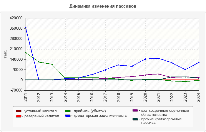Динамика изменения пассивов