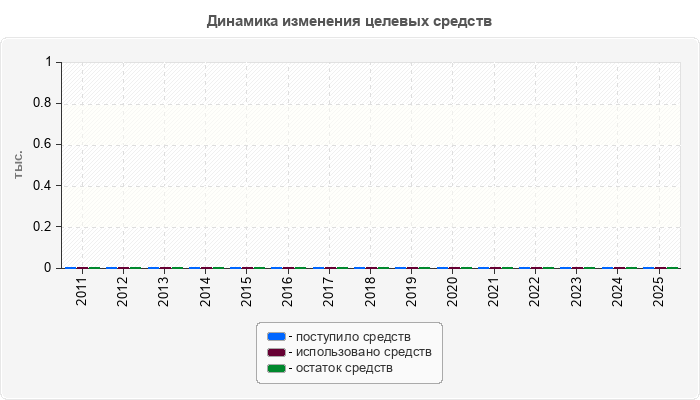 Динамика изменения целевых средств