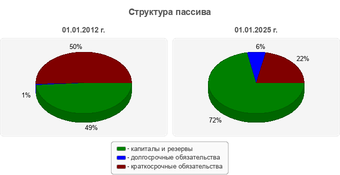 Структура пассива