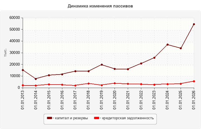 Динамика изменения пассивов