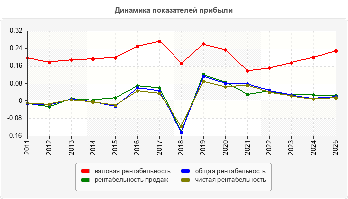 Динамика показателей прибыли