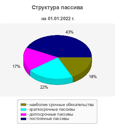 Структура пассива