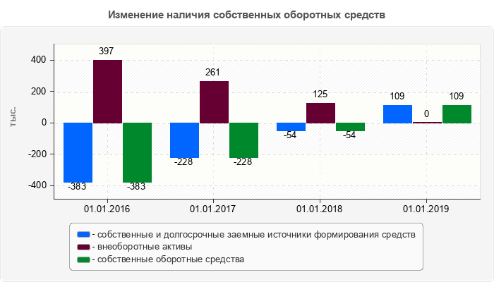 Изменение наличия собственных оборотных средств