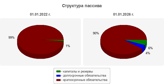 Структура пассива