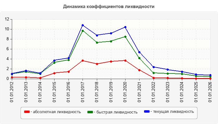 Динамика коэффициентов ликвидности