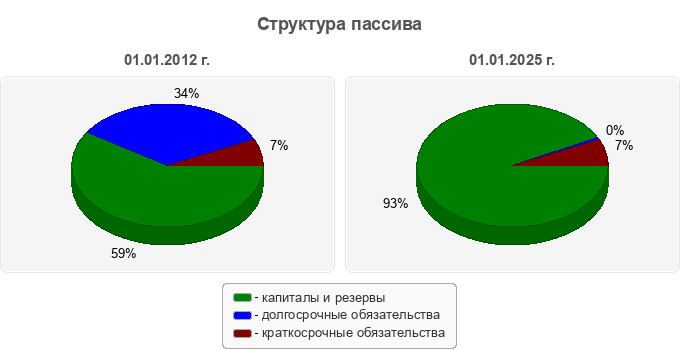 Структура пассива