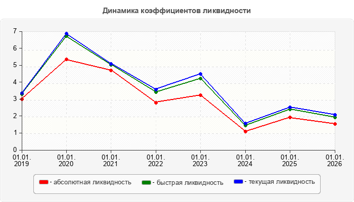 Динамика коэффициентов ликвидности