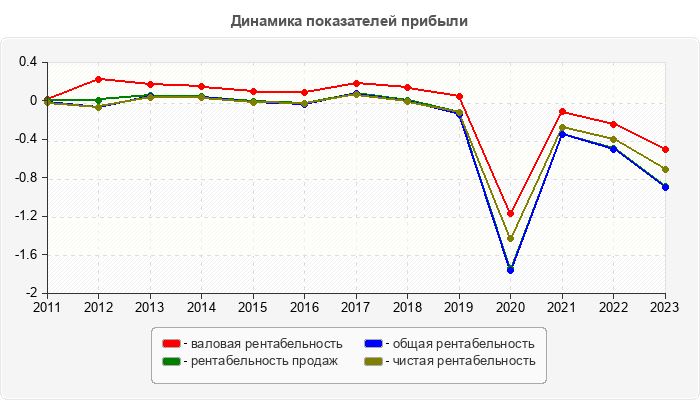 Динамика показателей прибыли