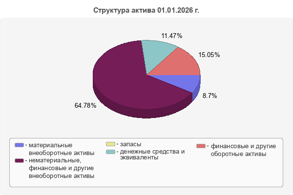 Структура актива 01.01.2026 г.