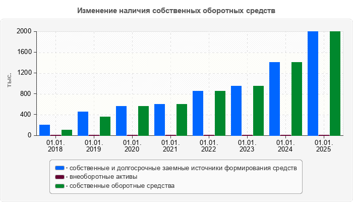 Изменение наличия собственных оборотных средств