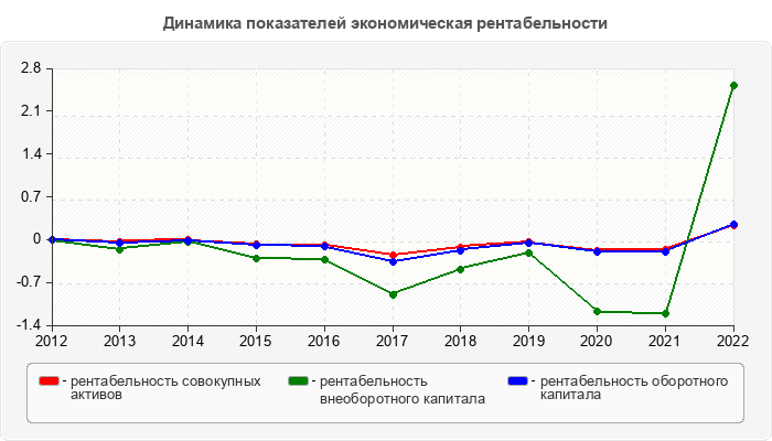 Динамика показателей экономическая рентабельности