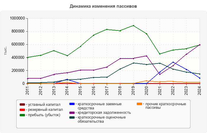 Динамика изменения пассивов