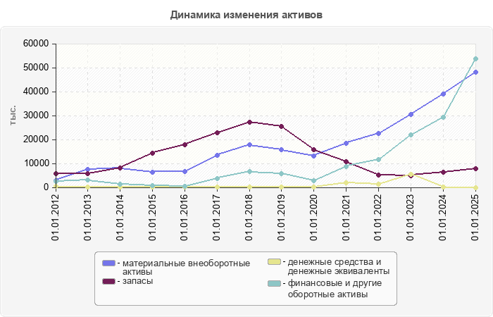 Динамика изменения активов