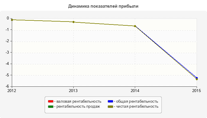Динамика показателей прибыли
