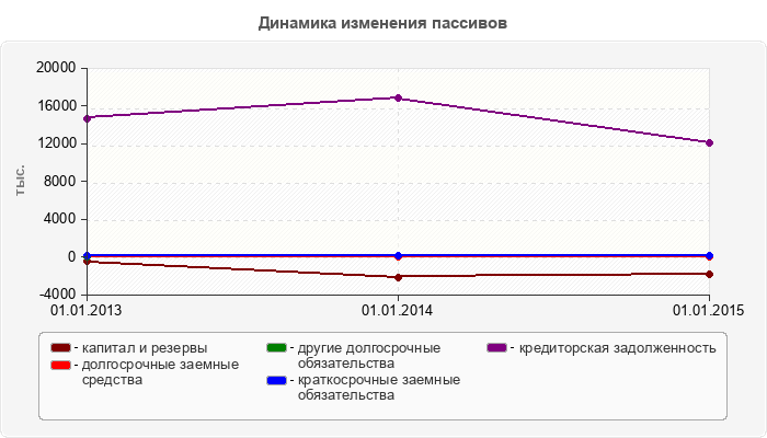 Динамика изменения пассивов