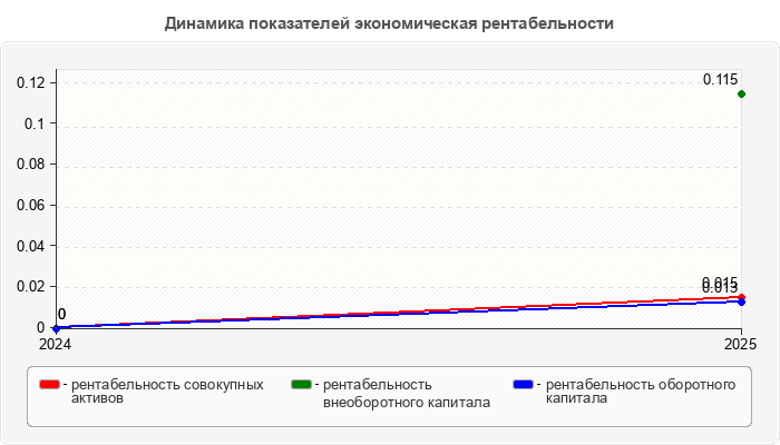 Динамика показателей экономическая рентабельности