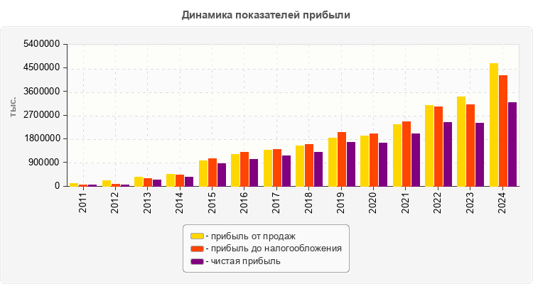 Динамика показателей прибыли