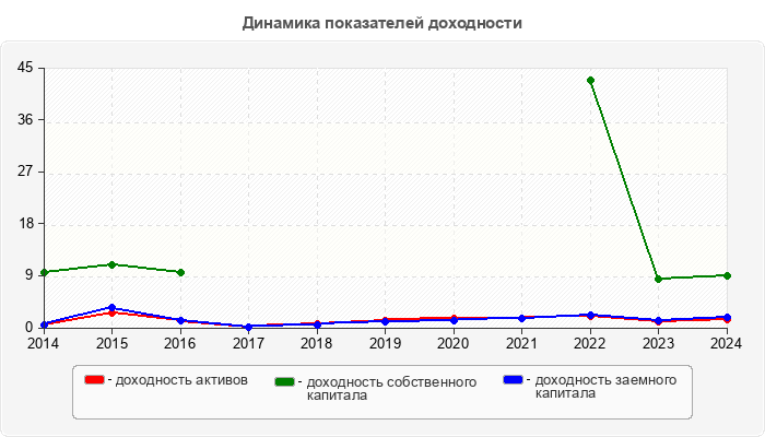 Динамика показателей доходности