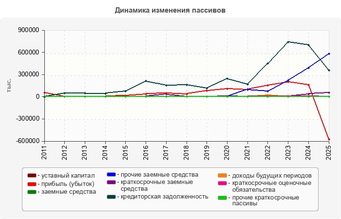 Динамика изменения пассивов