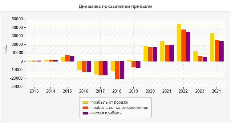 Динамика показателей прибыли