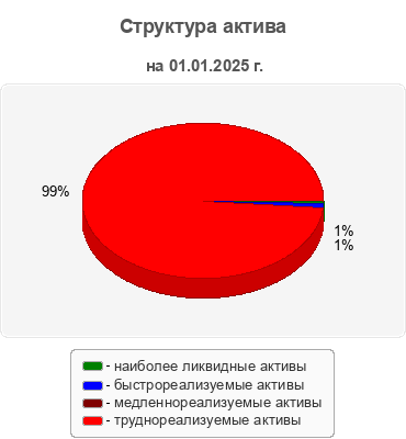 Структура актива