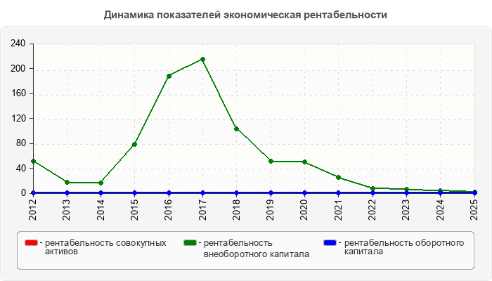 Динамика показателей экономическая рентабельности