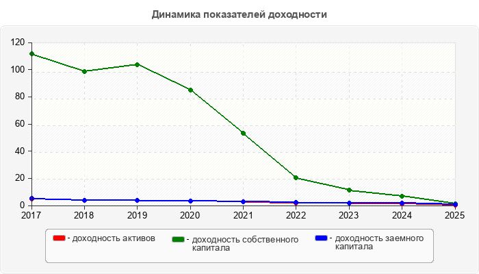 Динамика показателей доходности