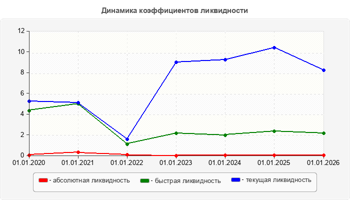 Динамика коэффициентов ликвидности