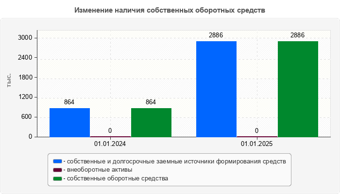 Изменение наличия собственных оборотных средств