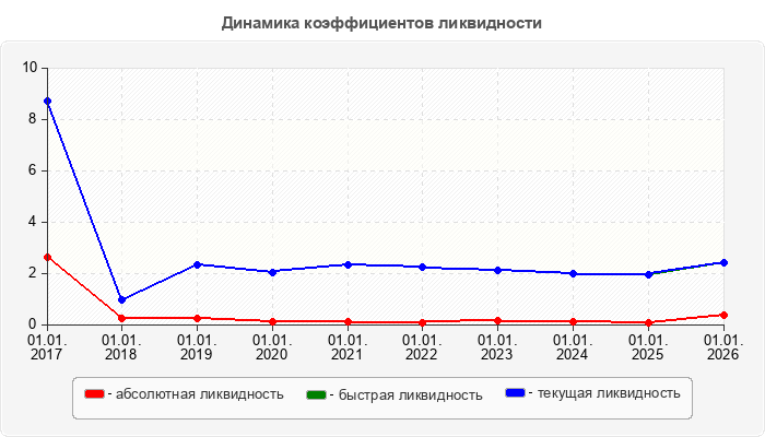 Динамика коэффициентов ликвидности
